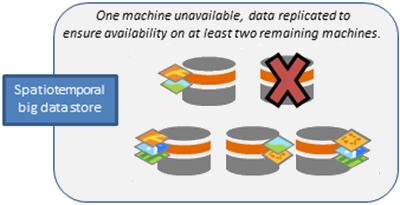 One machine fails; data moved to remaining machines. One machine fails; data moved to remaining machines.