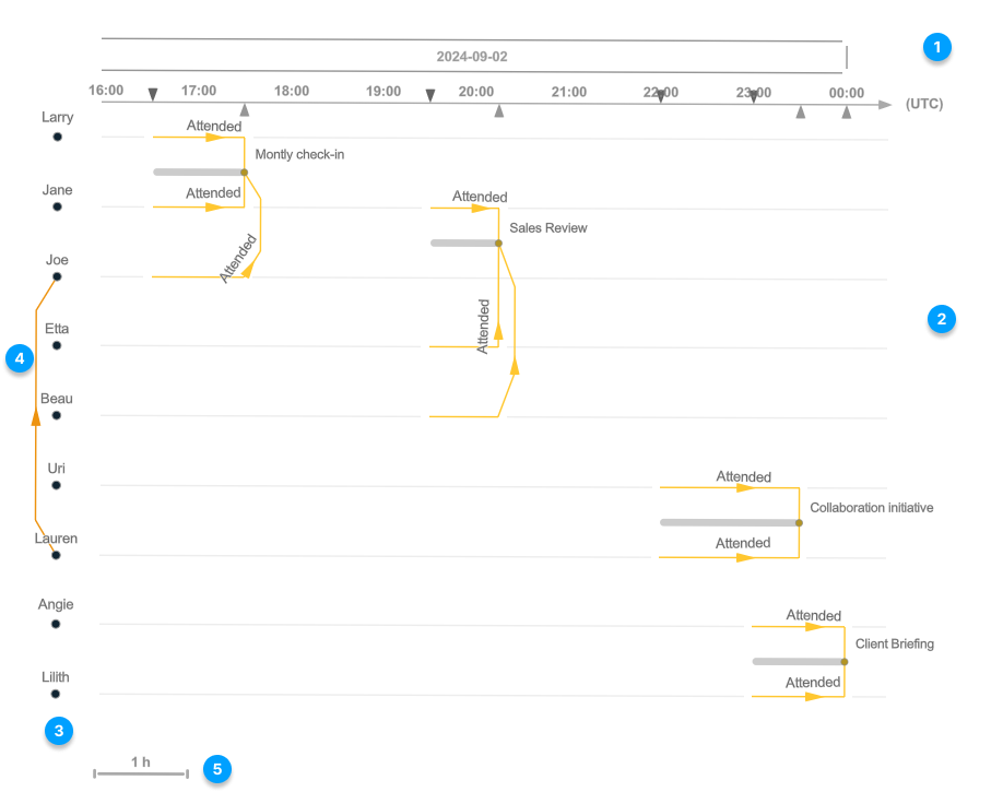 Multi-timeline layout diagram Multi-timeline layout diagram