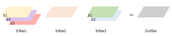 Cell Statistics creates a single-band output when not processing as multiband. Cell Statistics creates a single-band output when not processing as multiband.
